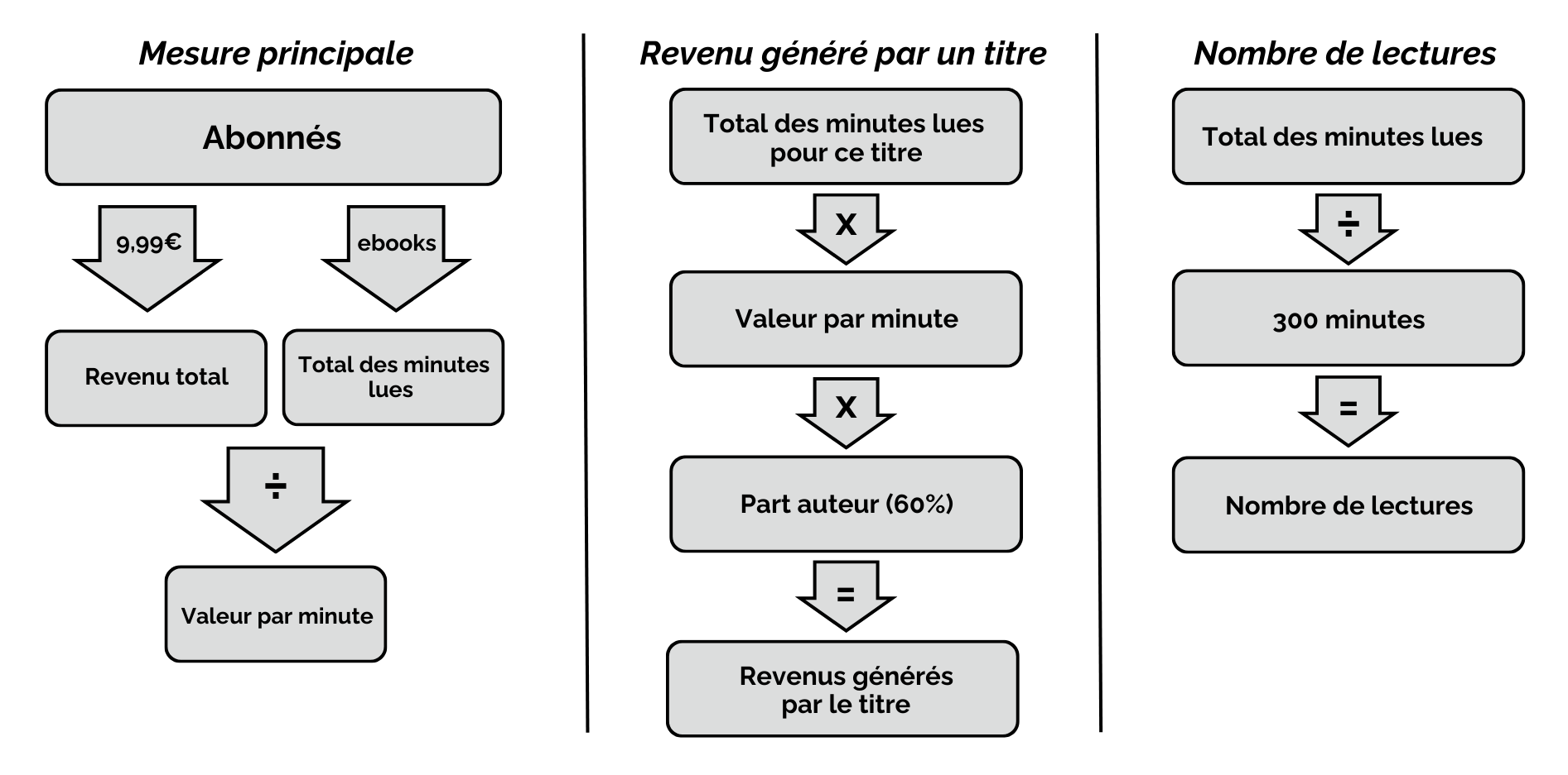 Un organigramme présentant la logique de calcul de trois données importantes de Kobo Plus : la valeur de la minute, les revenus générés par un titre, le nombre de lectures.