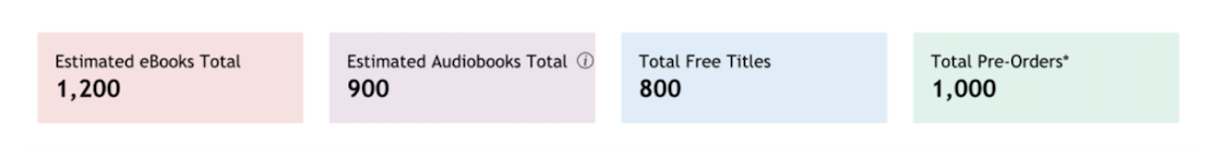 顯示一個按銷售類型分解的總計計數器截圖，包括電子書、有聲書、免費書籍與預購。