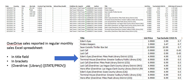 顯示銷售報告中的表格截圖，箭頭指向「Title」欄位，顯示 OverDrive 銷售的圖書館名稱與州或省份。 