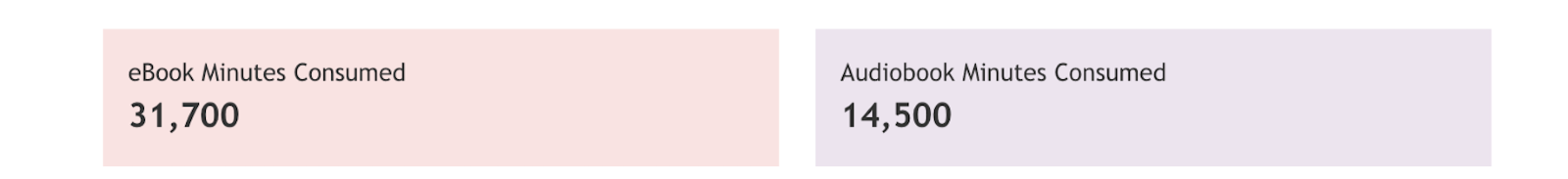 A counter showing total eBook minutes consumed and total audiobook minutes consumed.
