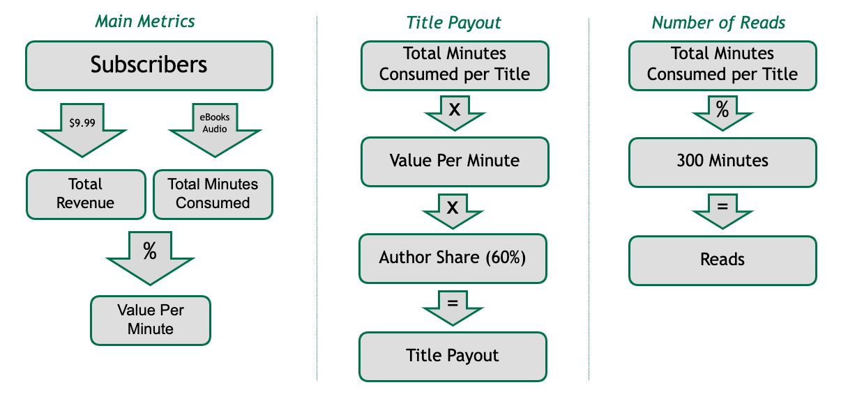 顯示一個流程圖，展示 Kobo Plus 分潤的三個邏輯面向，分為三欄：「Main Metrics」、「Title Payout」與「Number of Reads」。  
