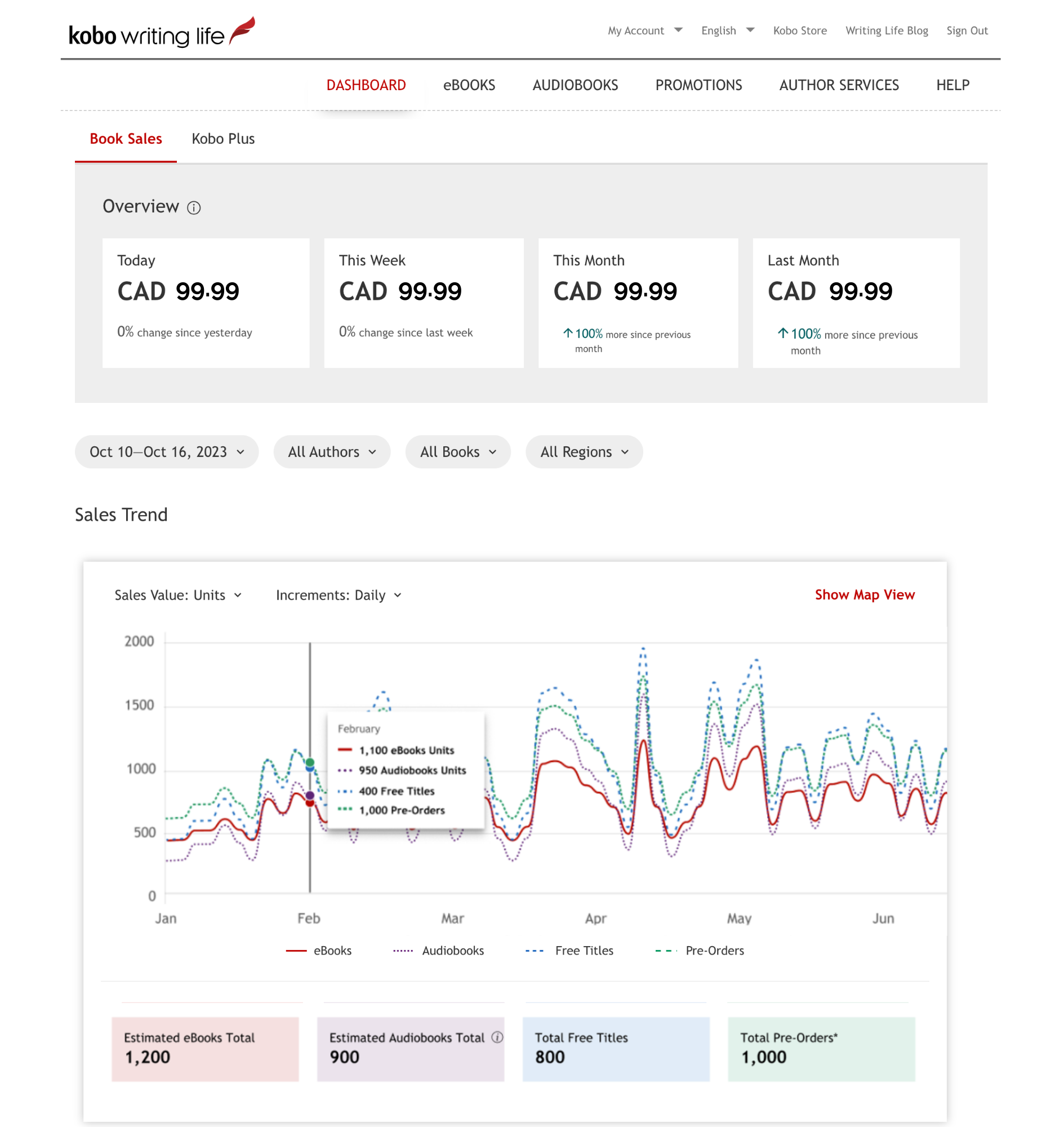 显示 Kobo Writing Life 仪表板的截图，展示今日、本周、本月与上月的书籍销售概览。第二个图表显示每月的销售单位数，分为电子书、有声书、免费书籍与预购。