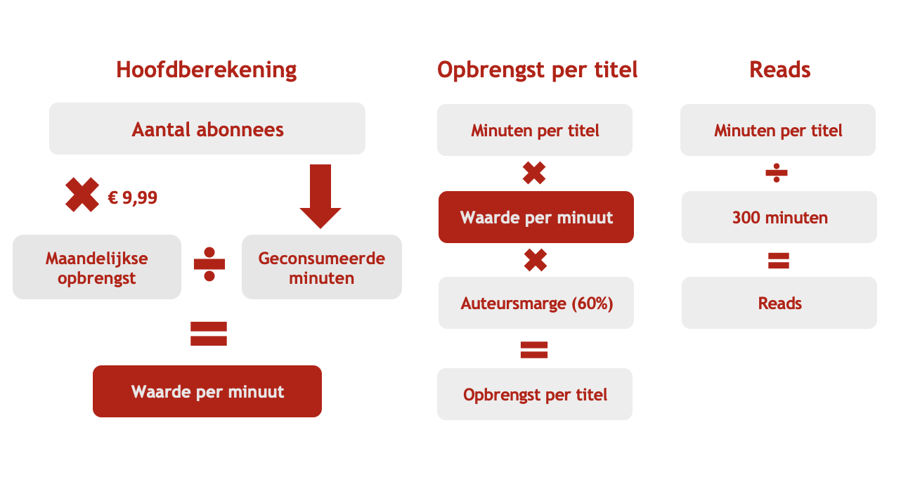 Stroomschema dat de berekening van verdiensten uit Kobo Plus uitbeeldt